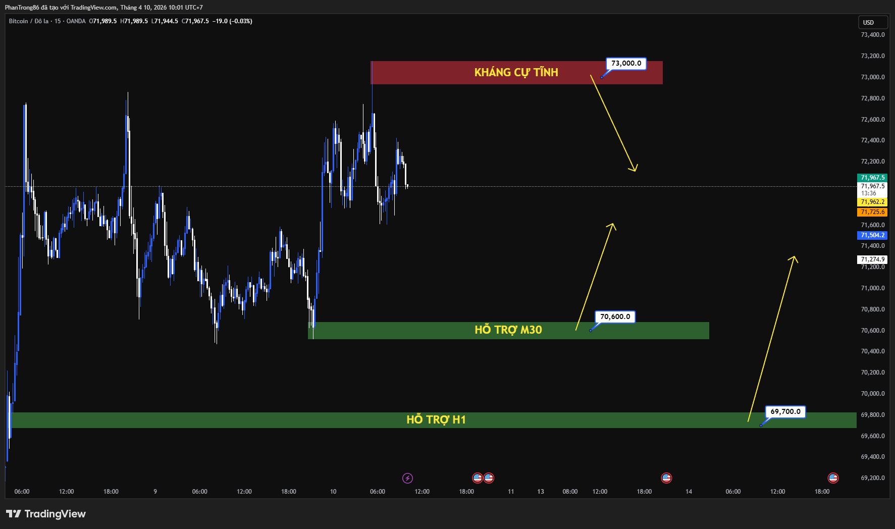 Kế hoạch giao dịch BTC/USD ngày 10/04/2026: Bitcoin chững lại vùng cản quan trọng, thị trường thiếu động lực bứt phá