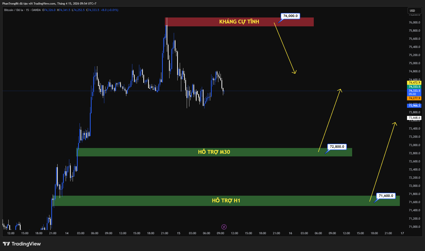 Kế hoạch giao dịch BTC/USD ngày 15/04/2026: Bitcoin được thúc đẩy bởi kỳ vọng ETF mới từ Goldman Sachs, mục tiêu dài hạn hướng tới 1 triệu USD