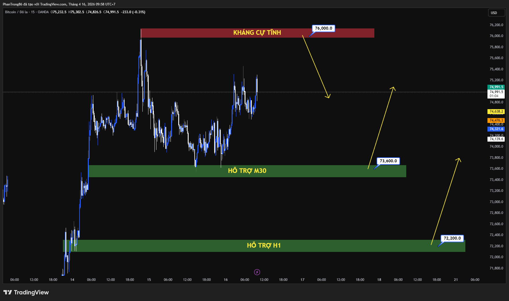 Kế hoạch giao dịch BTC/USD ngày 16/04/2026: Bitcoin giữ vững quanh 74K sau nhịp điều chỉnh từ 76K, dòng tiền tổ chức tiếp tục hỗ trợ xu hướng