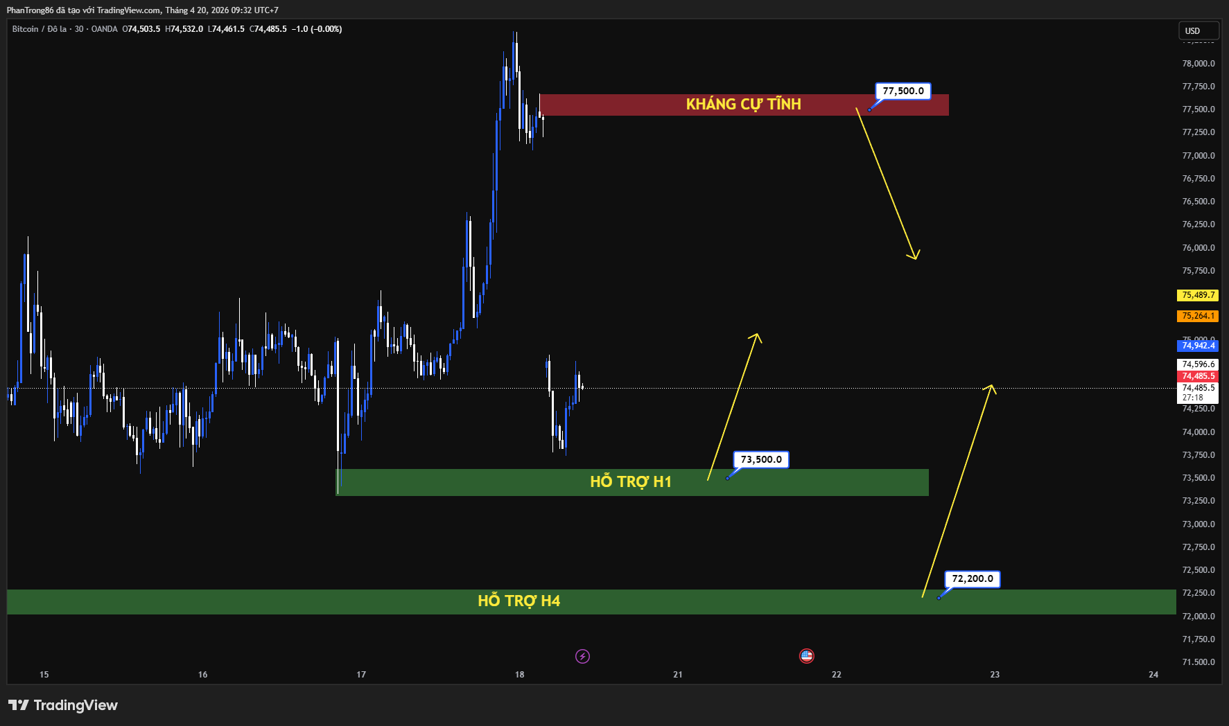 Kế hoạch giao dịch BTC/USD ngày 20/04/2026: Bitcoin giữ vững đà tăng, tiếp tục ổn định quanh 74.500 USD