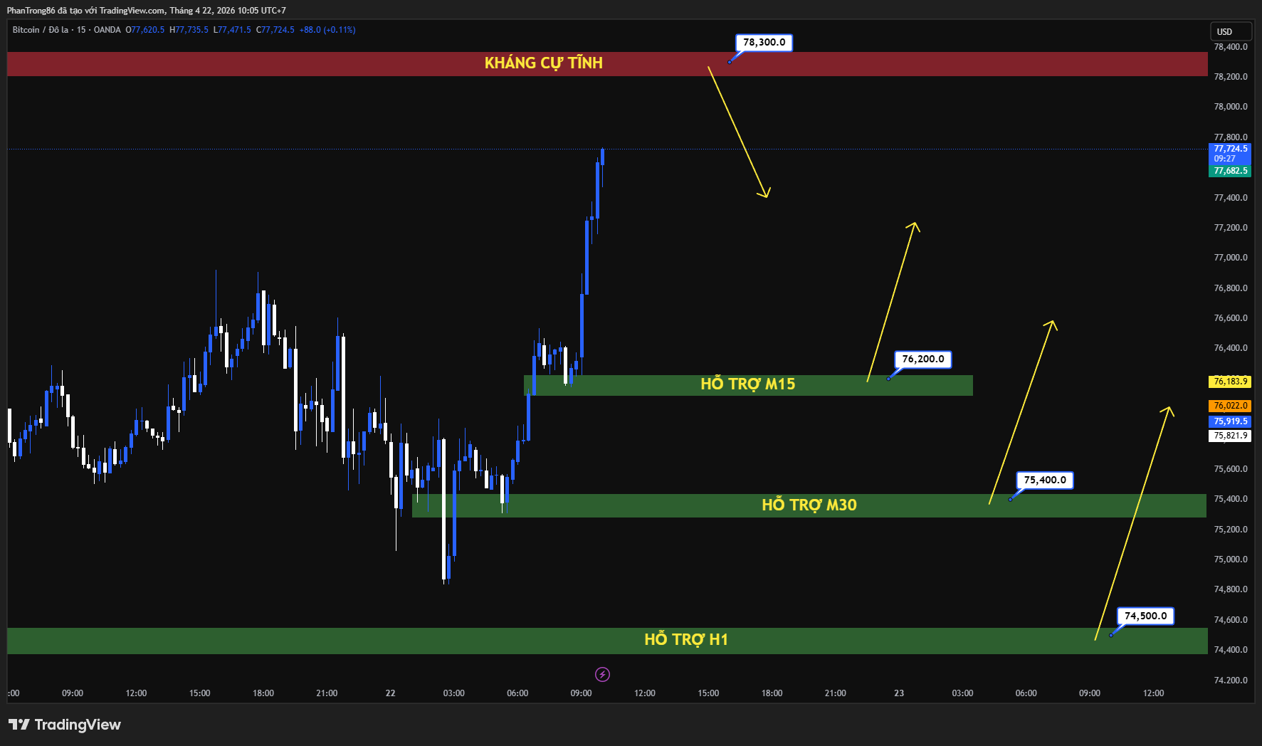 Kế hoạch giao dịch BTC/USD ngày 22/04/2026: Bitcoin vượt 76.000 USD, dòng tiền ETF và lực mua tổ chức thúc đẩy đà tăng
