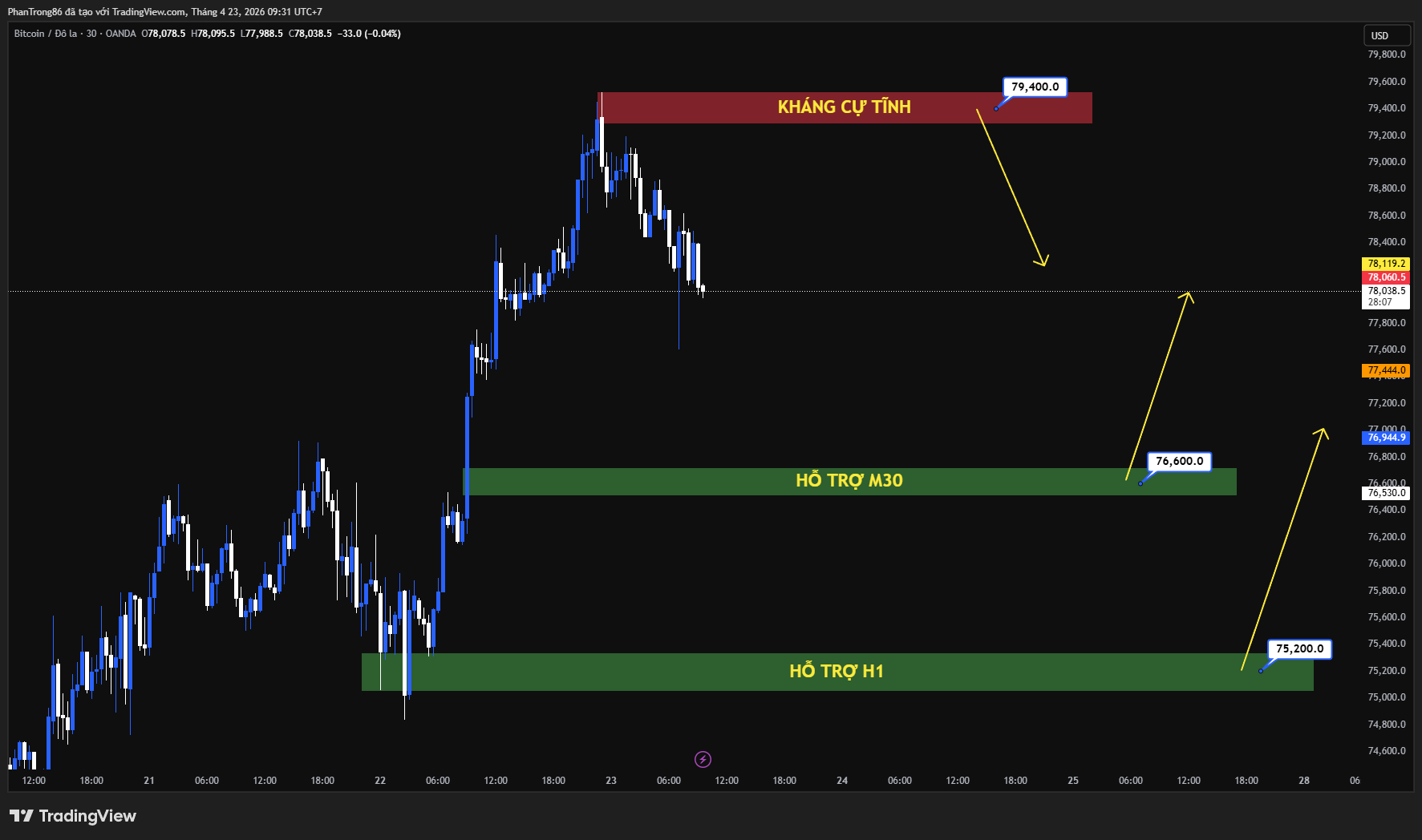 Kế hoạch giao dịch BTC/USD ngày 23/04/2026: Bitcoin hưởng lợi từ dòng tiền ETF mới khi hệ sinh thái crypto tái cấu trúc mạnh mẽ