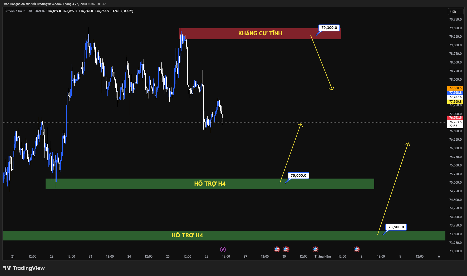 Kế hoạch giao dịch BTC/USD ngày 28/04/2026: Bitcoin áp sát mốc 80.000 USD, dòng tiền ETF bùng nổ trước thềm quyết định từ Fed