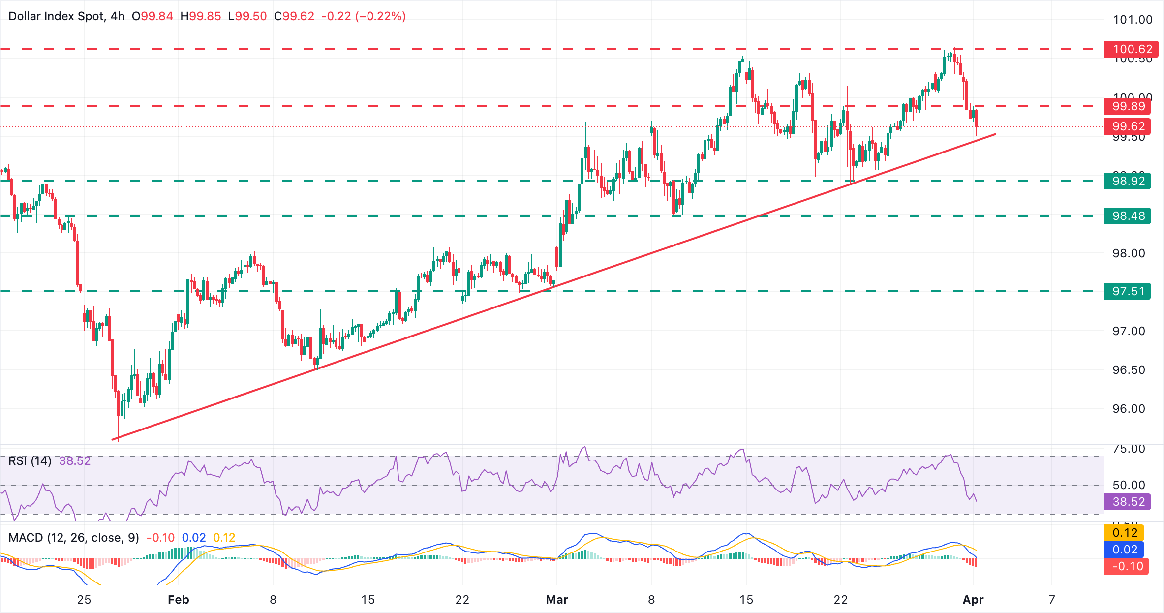 Dự báo chỉ số đô la Mỹ (DXY): Khả năng tạo đỉnh kép ở mức 100,60