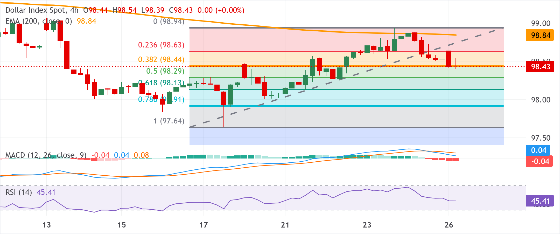 Dự báo giá chỉ số đô la Mỹ (DXY): Giảm giá khi xuống dưới mức Fibonacci 98.50/38.2% do kỳ vọng hòa bình giữa Mỹ và Iran.
