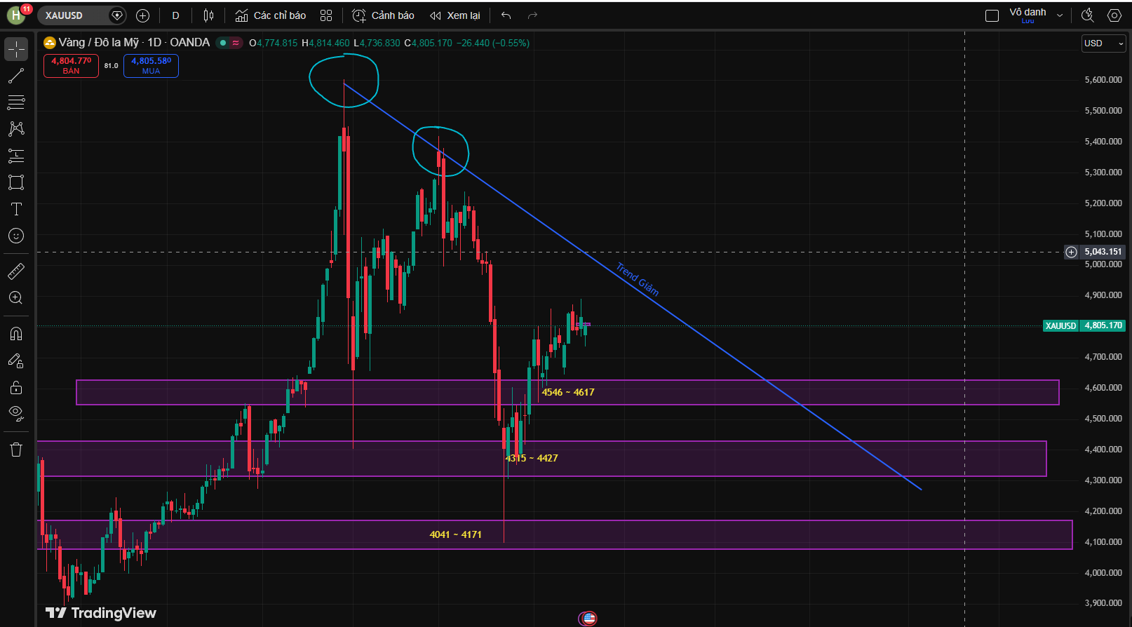 Kế Hoạch Giao Dịch XAU/USD Tuần 20–25/04: Giá Vàng Lấp GAP Hay Sập Mạnh Theo Xu Hướng Giảm?