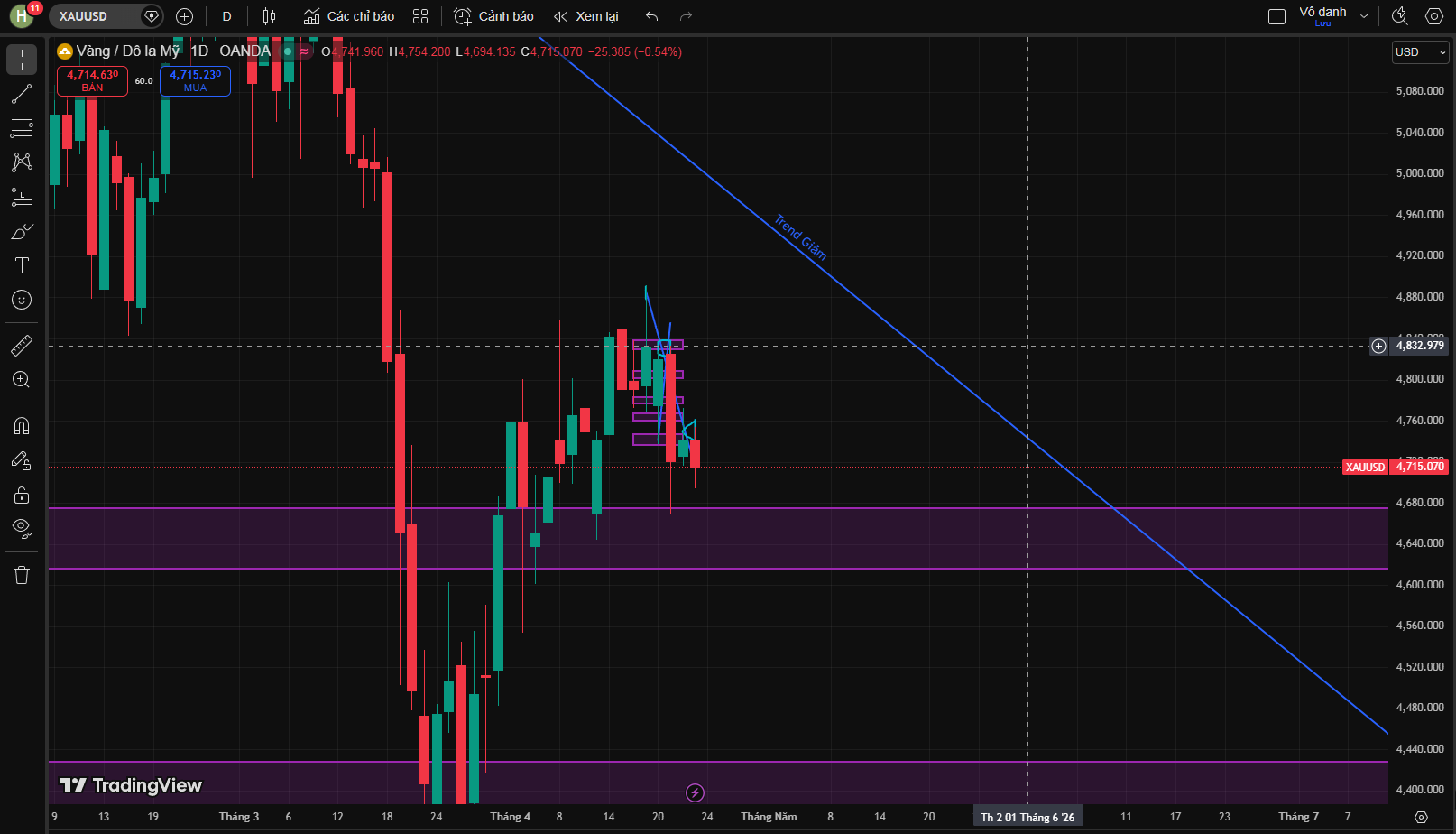 Kế hoạch giao dịch XAU/USD ngày 23/04/2026: Vàng đứng trước nguy cơ giảm sâu nếu mất mốc 4.700