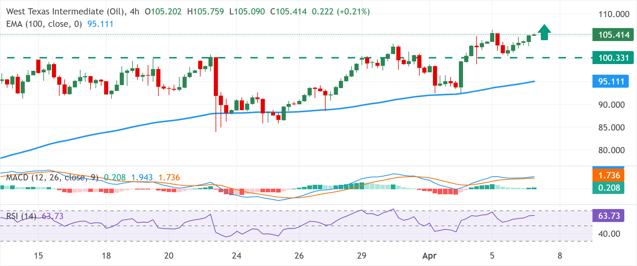 Dự báo giá dầu WTI