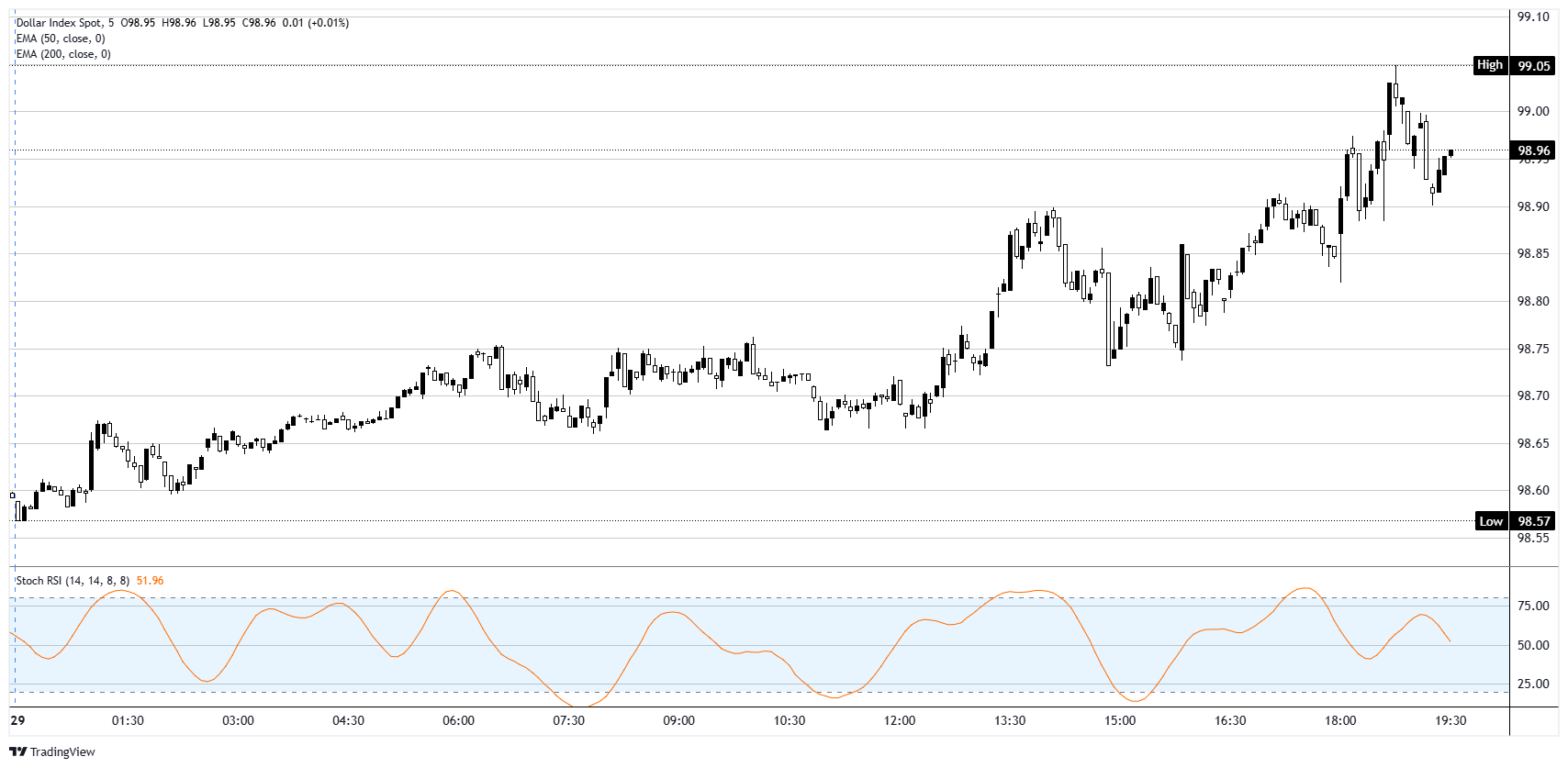 Chỉ số DXY vượt mốc 99,00 nhờ phát biểu thắt chặt chính sách của Powell trước khi giảm nhẹ vào cuối phiên.