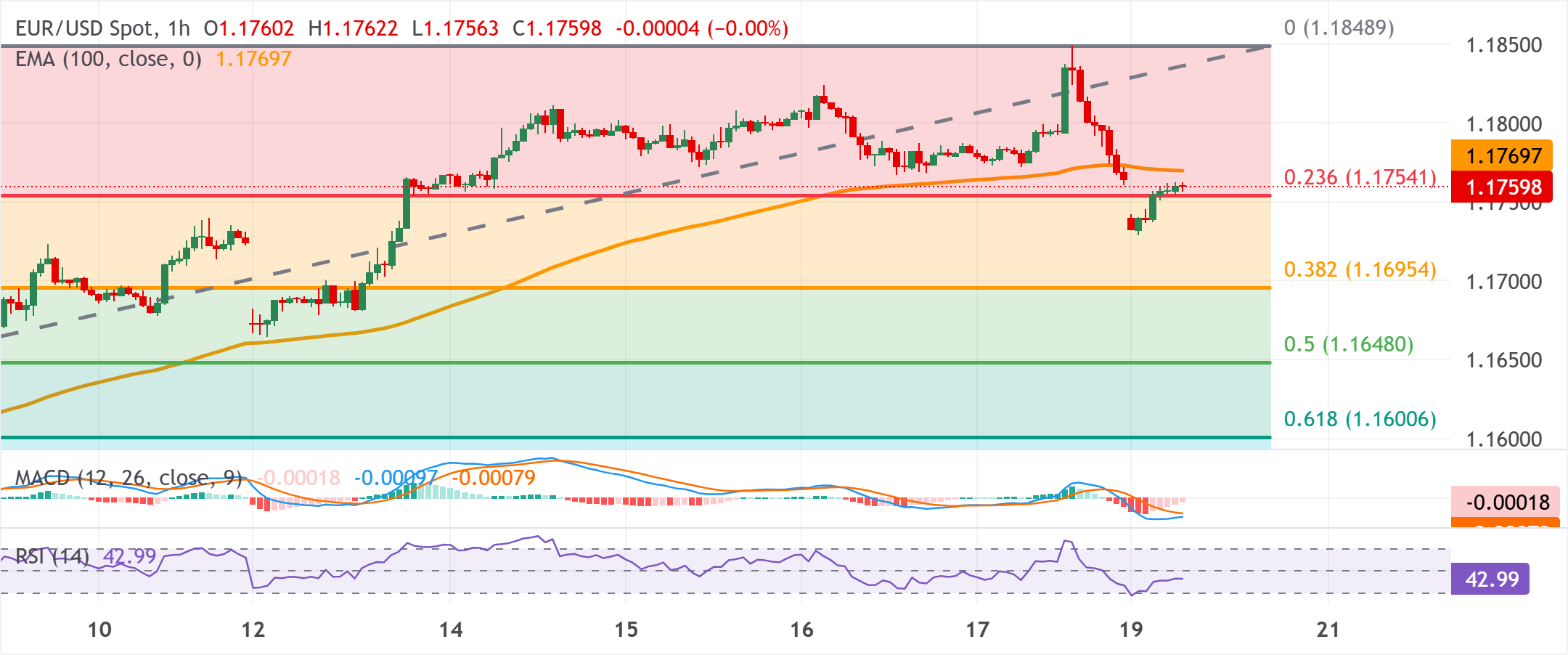 Dự báo giá EUR/USD: Giao dịch trên mức giữa 1.1700 xu hướng giảm vẫn tiếp diễn dưới đường SMA 100 giờ.