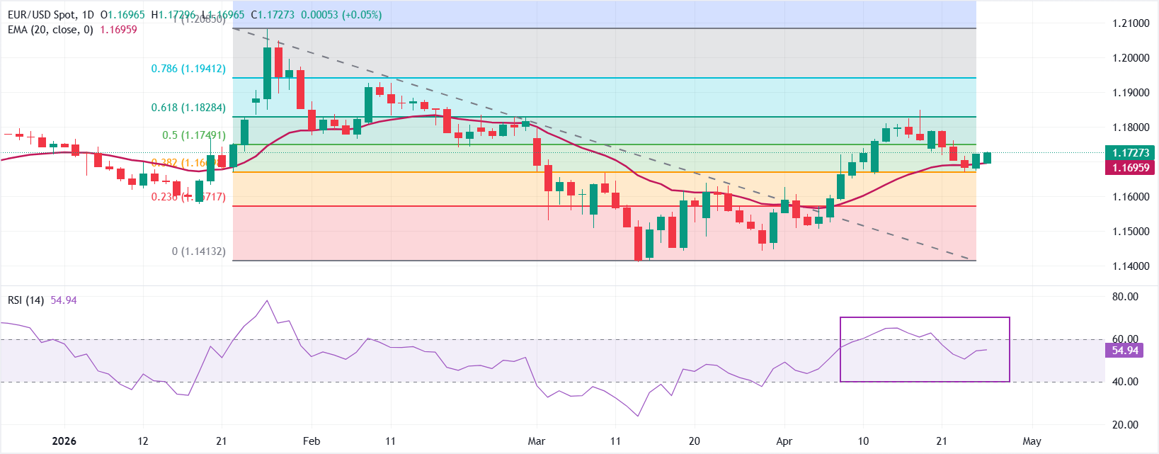 Dự báo giá EUR/USD: Bật tăng trở lại gần mức 1.1730 khi đường EMA 20 ngày vẫn duy trì mức hỗ trợ.