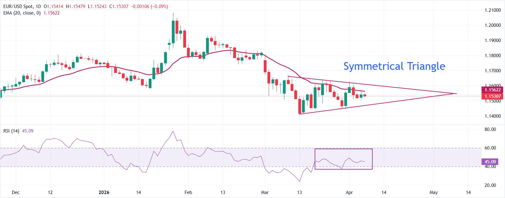 Dự báo giá EUR/USD: Củng cố quanh mức 1.1530 trong thời gian đếm ngược đến hạn chót của Trump.
