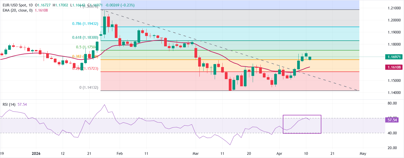 Dự báo giá EUR/USD: Đà phục hồi chững lại gần mức thoái lui Fibonacci 50% ở mức 1.1750.