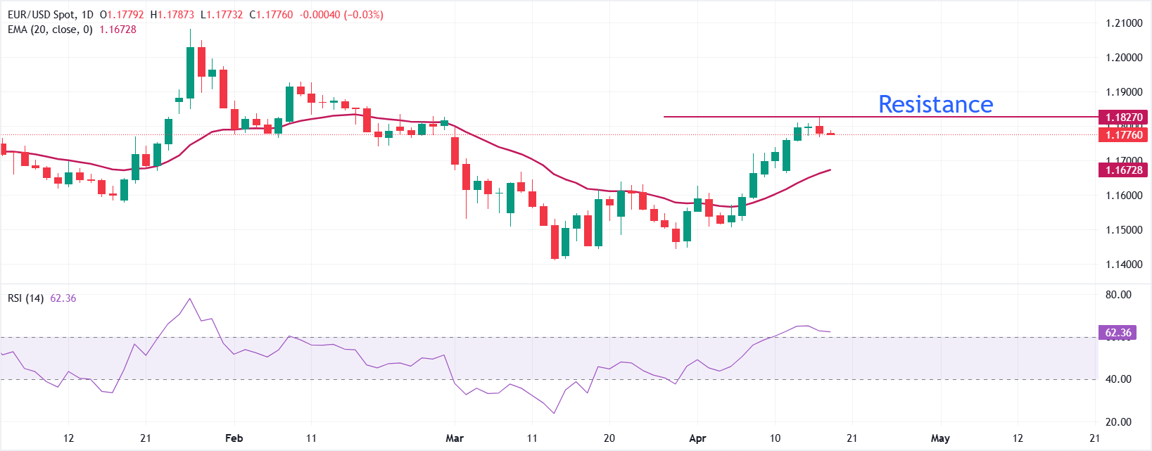 Dự báo giá EUR/USD: Cần vượt qua mốc 1.1825 để có đợt tăng giá mới.