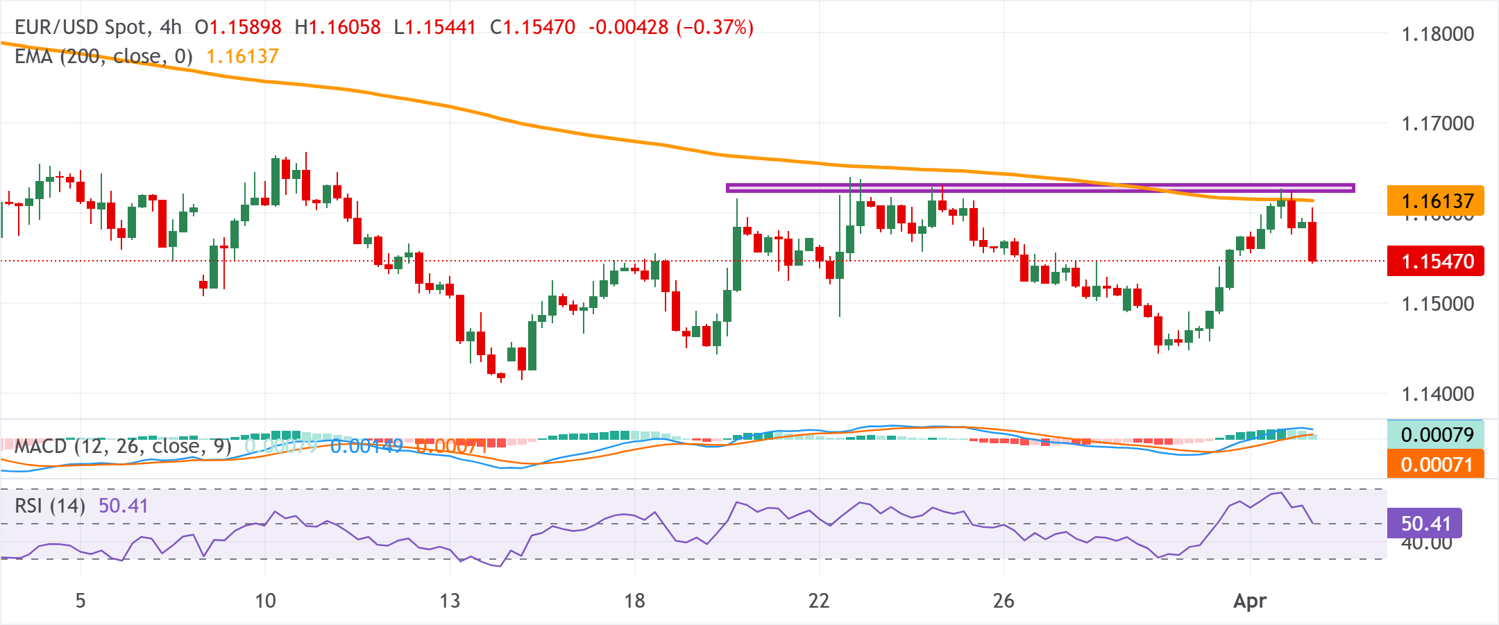 Dự báo giá EUR/USD: Giảm xuống dưới 1.1550 khi thông tin cập nhật về chiến tranh Iran của Trump đẩy giá USD tăng.