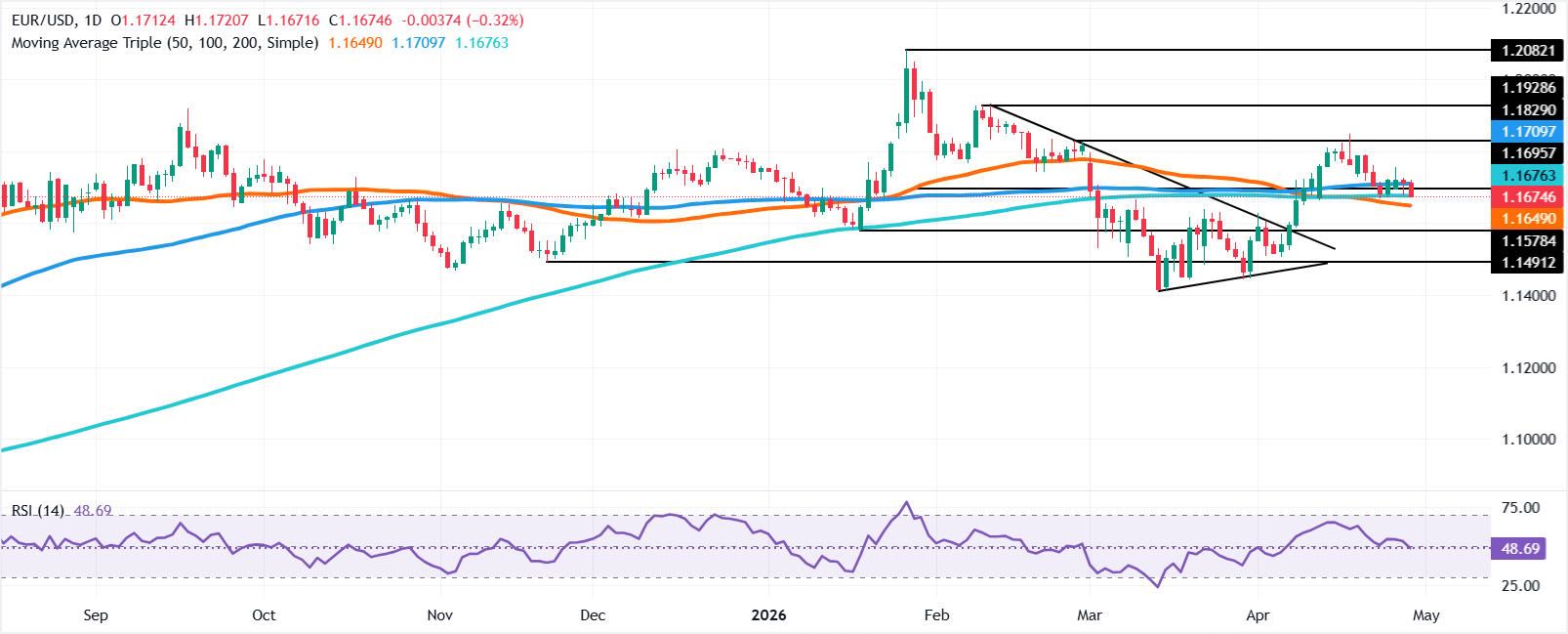 Biểu đồ EUR/USD hàng ngày