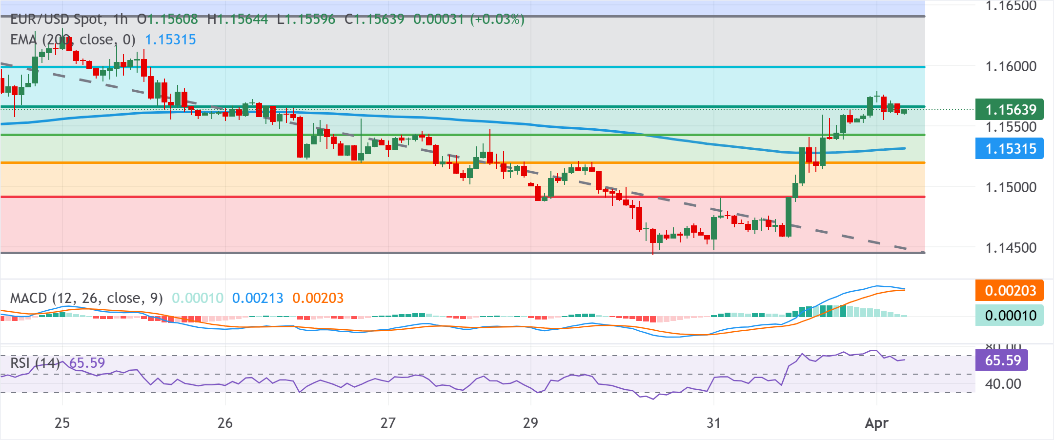 Dự báo giá EUR/USD: Giao dịch trên mức giữa 1.1500 khi phe mua chờ đợi động thái vượt qua mức Fibonacci 61.8%.
