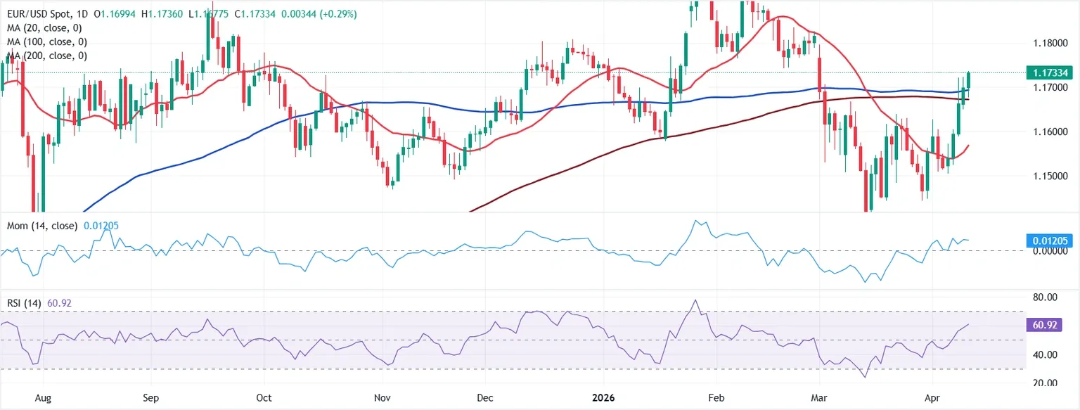 Dự báo EUR/USD hàng tuần: Các tin tức từ Trung Đông sẽ định hình xu hướng.