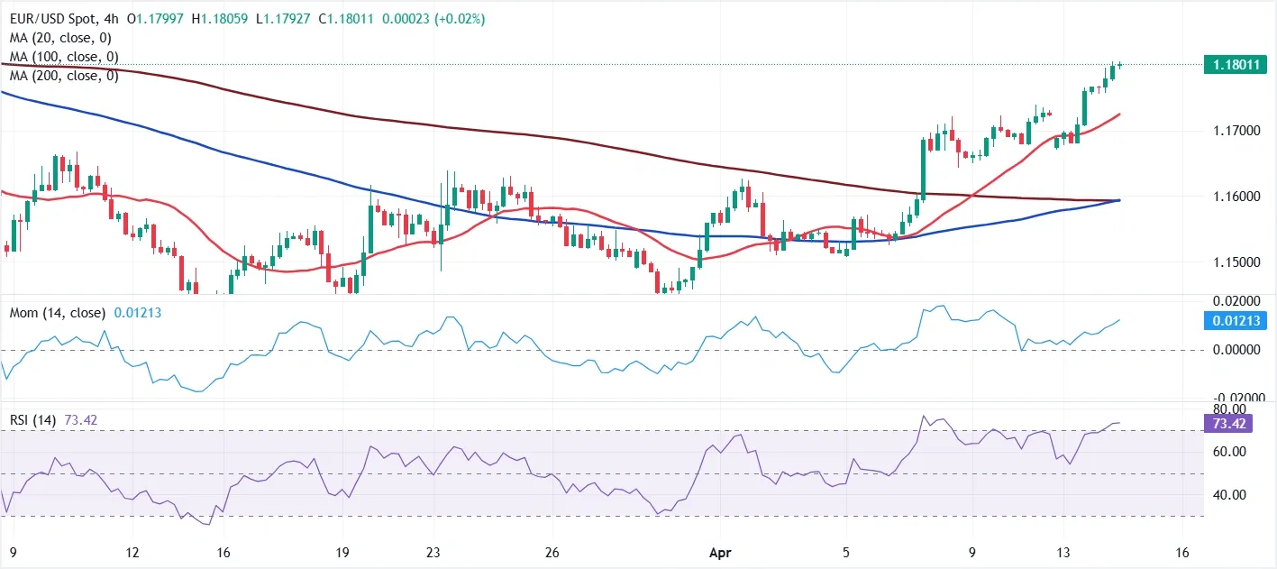 Dự báo giá EUR/USD: Phục hồi mức 1.1800, điều gì sẽ xảy ra tiếp theo?