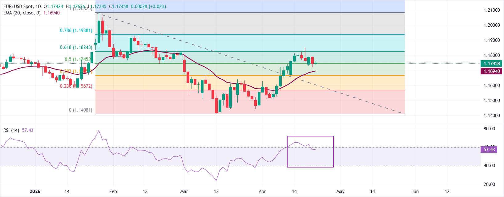 Dự báo giá EUR/USD: Mức thoái lui Fibonacci 61,8% tại 1,1825 vẫn là rào cản quan trọng.