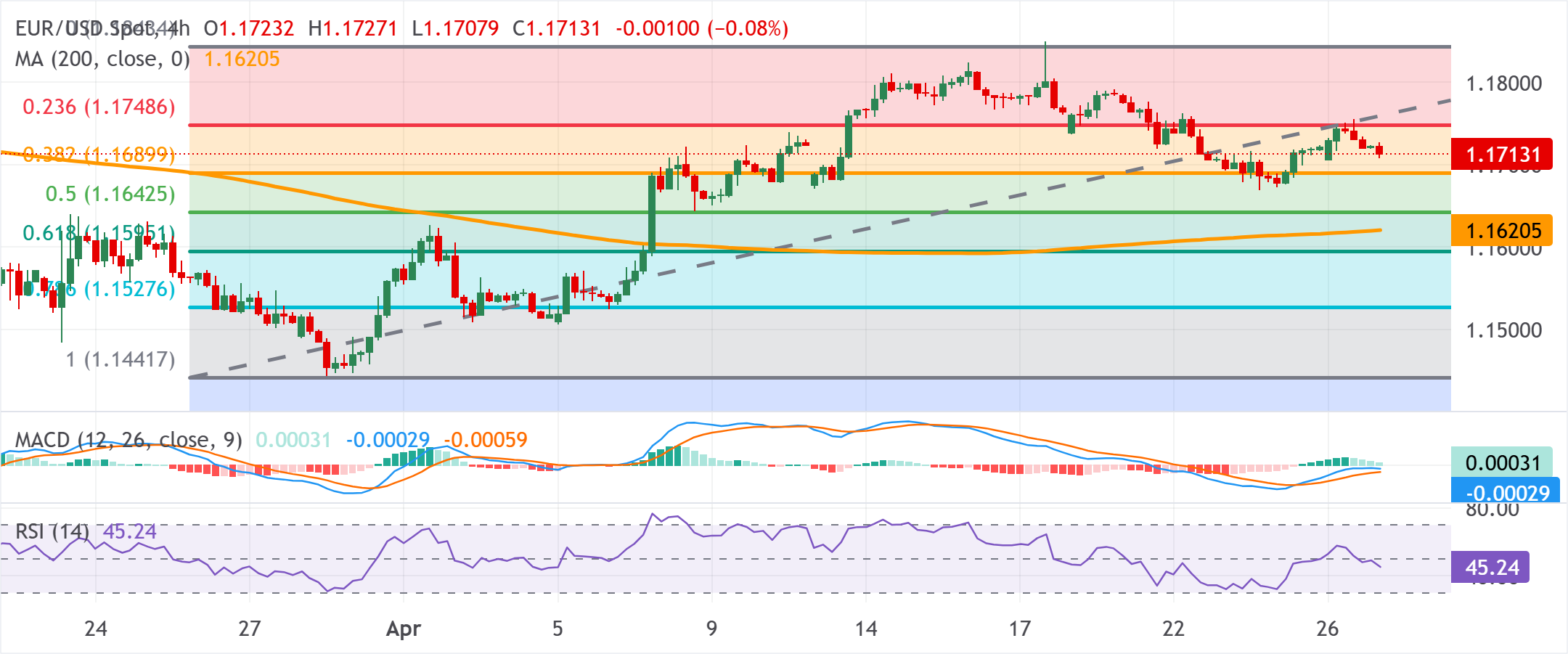 Dự báo giá EUR/USD: Giữ vững trên mức 1.1700 khi phe mua USD có vẻ do dự trước cuộc họp FOMC.
