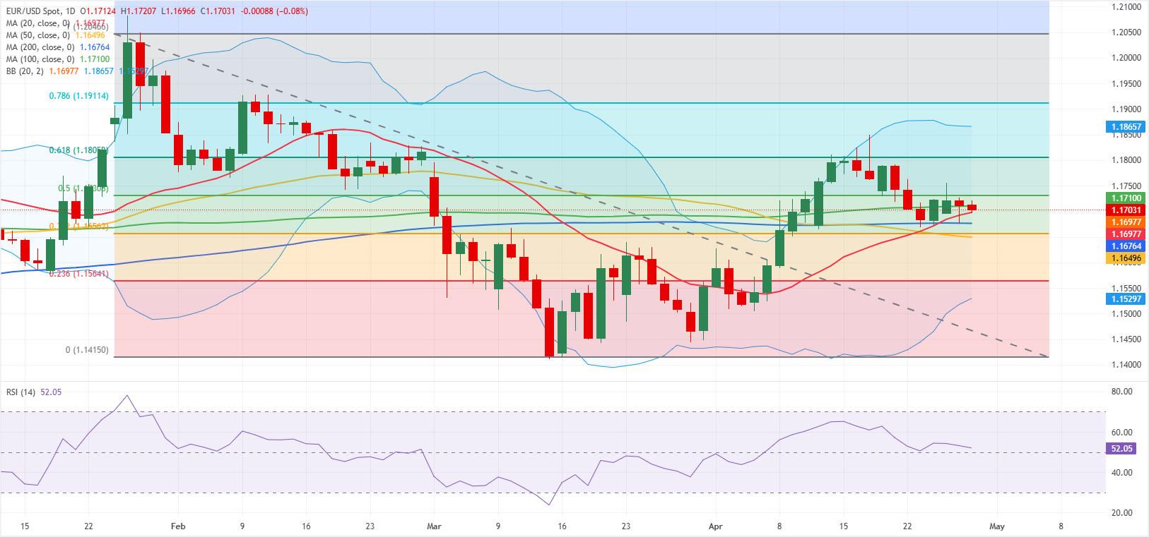 Biểu đồ EUR/USD hàng ngày