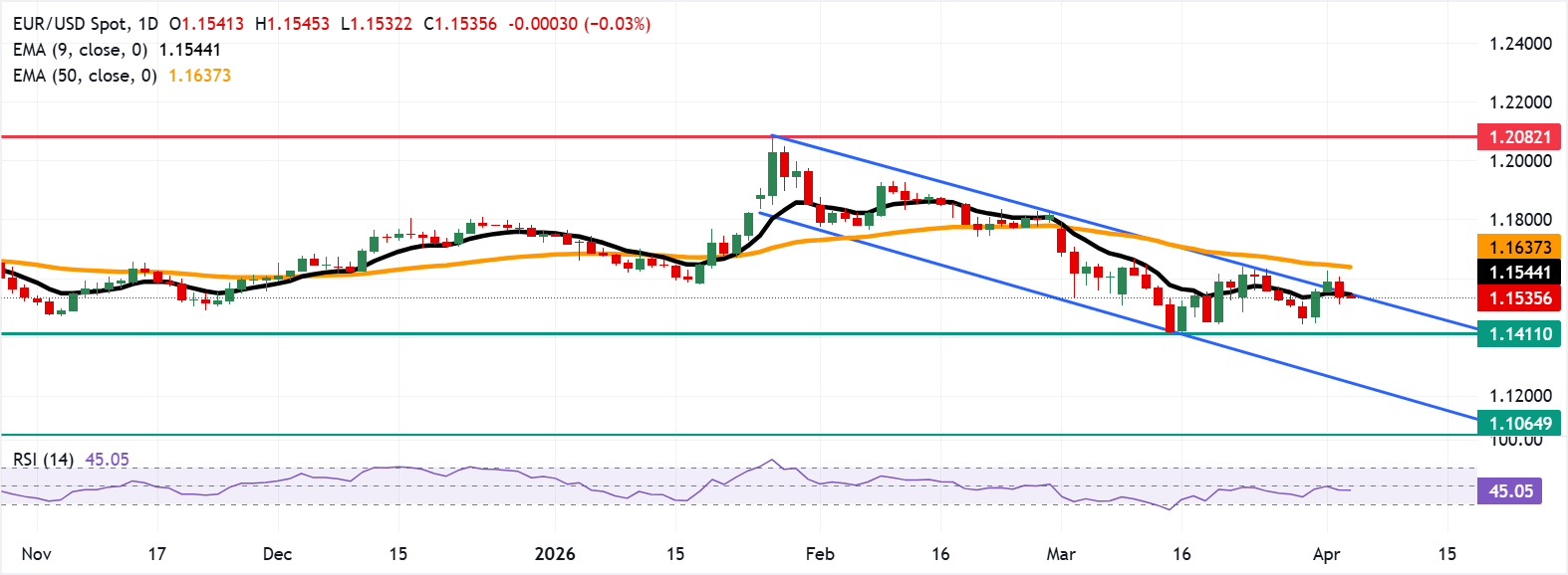Dự báo giá EUR/USD: Vẫn nằm dưới đường EMA chín ngày quanh mức 1.1550