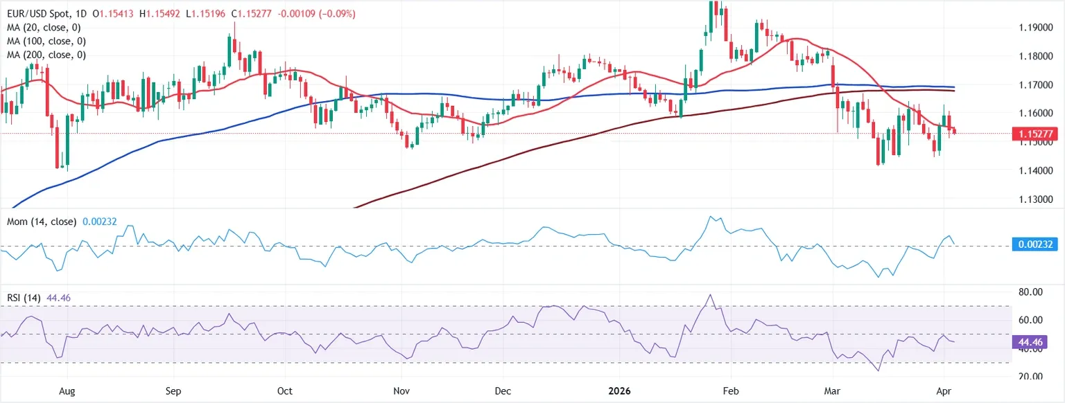 Dự báo EUR/USD hàng tuần: Tin tức chiến tranh và cập nhật lạm phát của Mỹ sẽ định hình thị trường.
