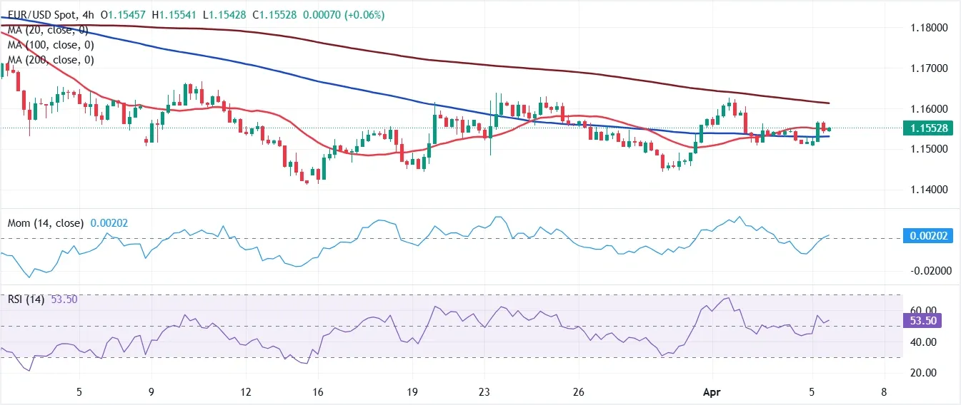 Dự báo giá EUR/USD: Hy vọng về một thỏa thuận ngừng bắn ở Trung Đông gây áp lực lên đồng đô la Mỹ.
