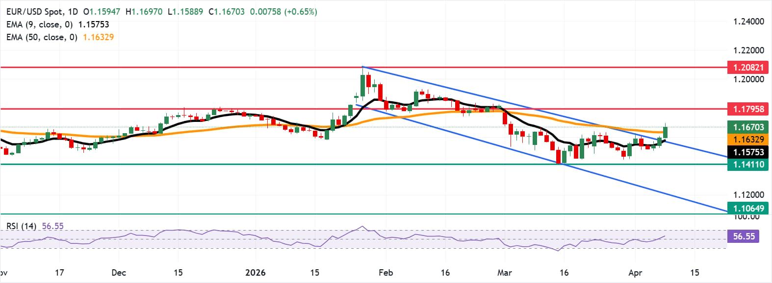 Dự báo giá EUR/USD: Tăng trên mức 1.1650, vượt qua các đường trung bình động trong bối cảnh đảo chiều tăng giá.