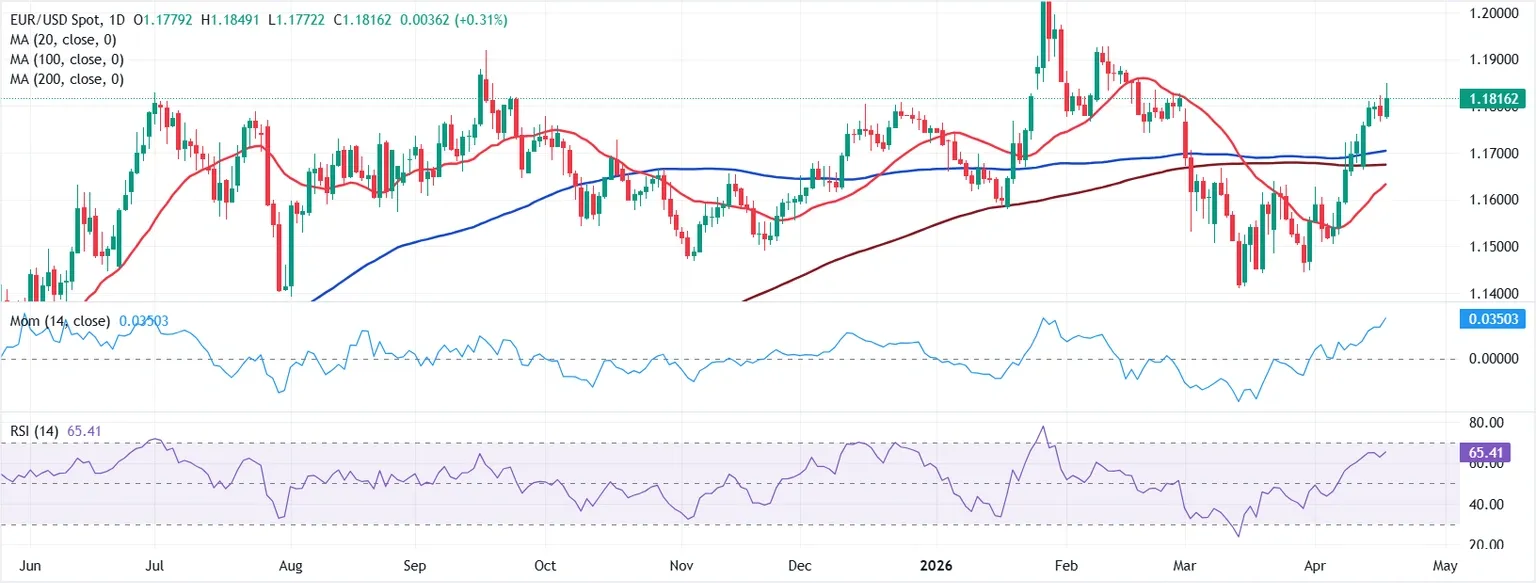 Dự báo EUR/USD hàng tuần: Sự lạc quan mong manh gây áp lực lên đồng đô la Mỹ.