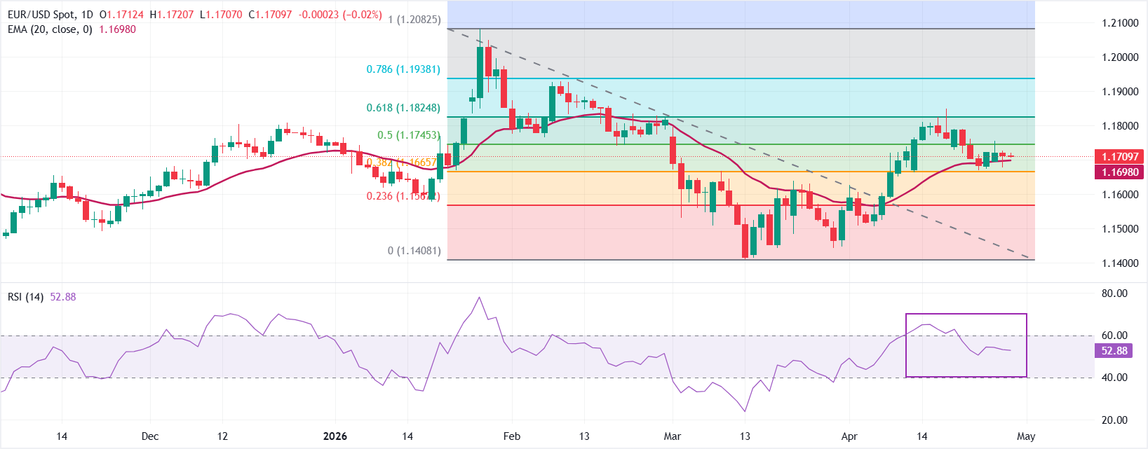 Dự báo giá EUR/USD: Có khả năng sẽ tìm hướng đi sau thông báo chính sách của Fed.