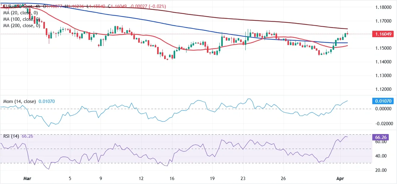 Dự báo giá EUR/USD: Lực mua yếu khi tâm lý thị trường cải thiện.