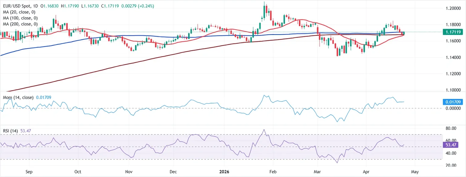 Dự báo EUR/USD hàng tuần: Chiến tranh và ngân hàng trung ương là tâm điểm chú ý.