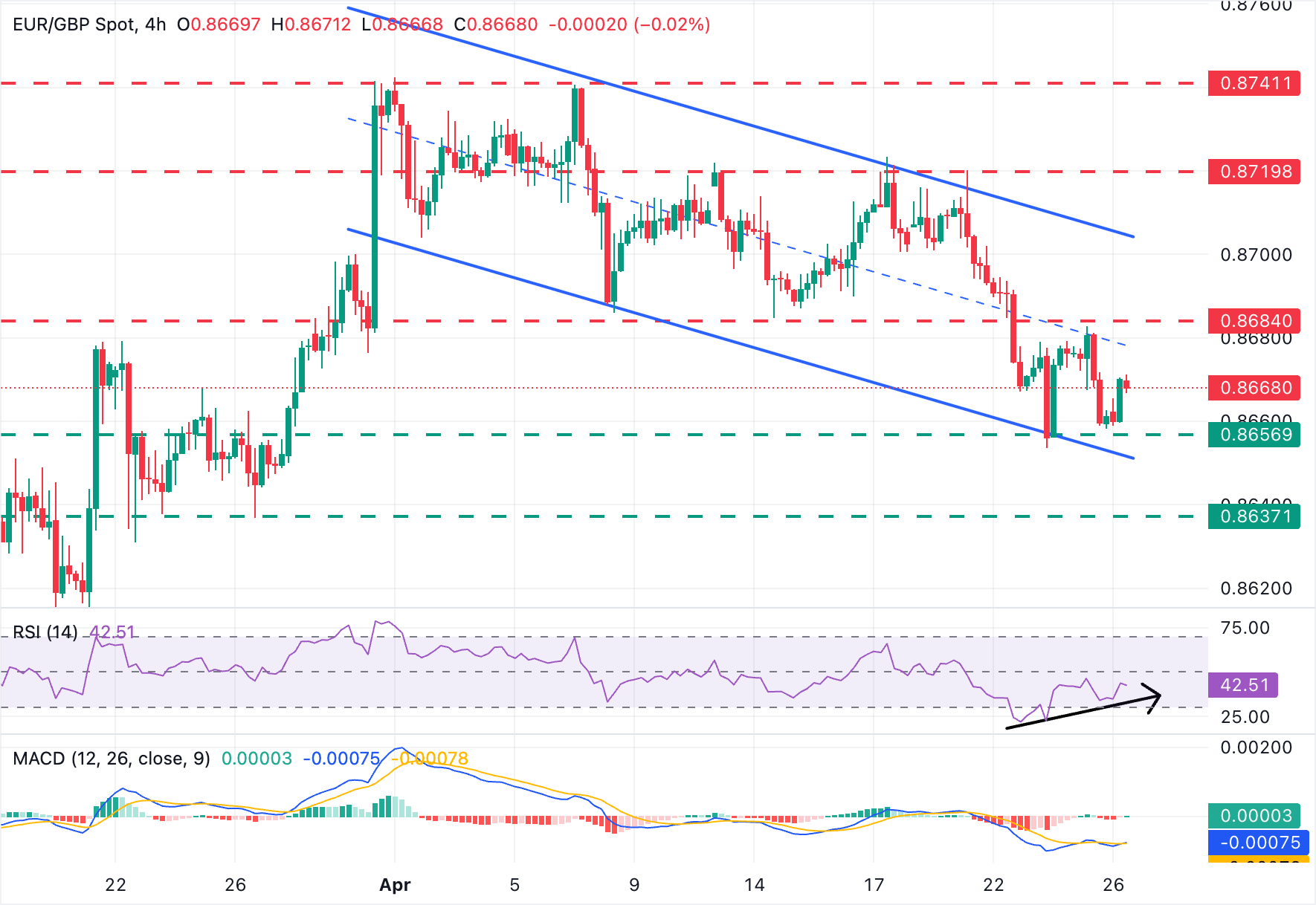 Dự báo giá EUR/GBP: Giá dao động yếu trên mức 0.8655, phe gấu vẫn đang chiếm ưu thế.