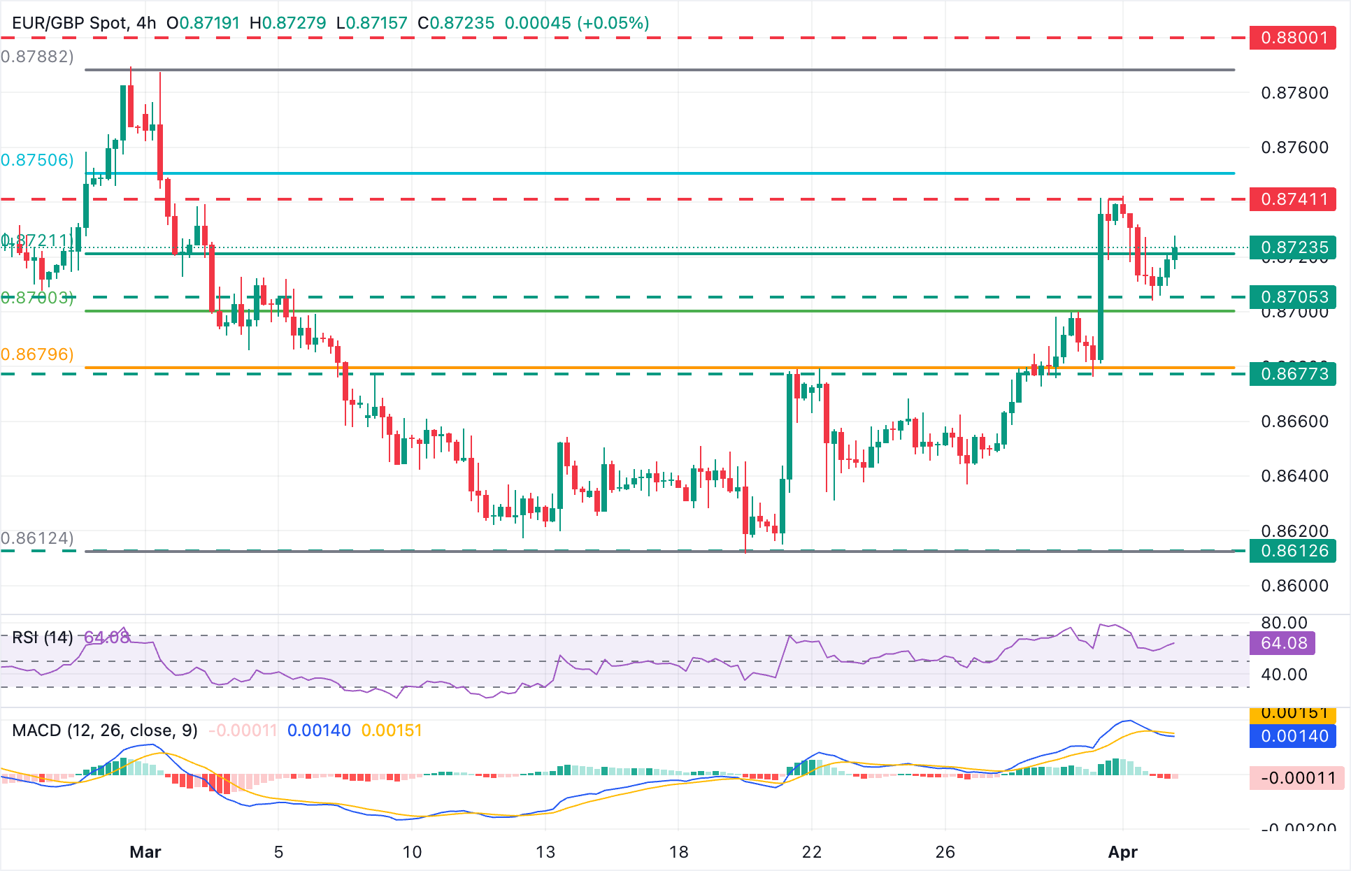 Phân tích tỷ giá EUR/GBP: Euro đang giữ vững trên mức 0.8700 trong bối cảnh thị trường ít rủi ro.
