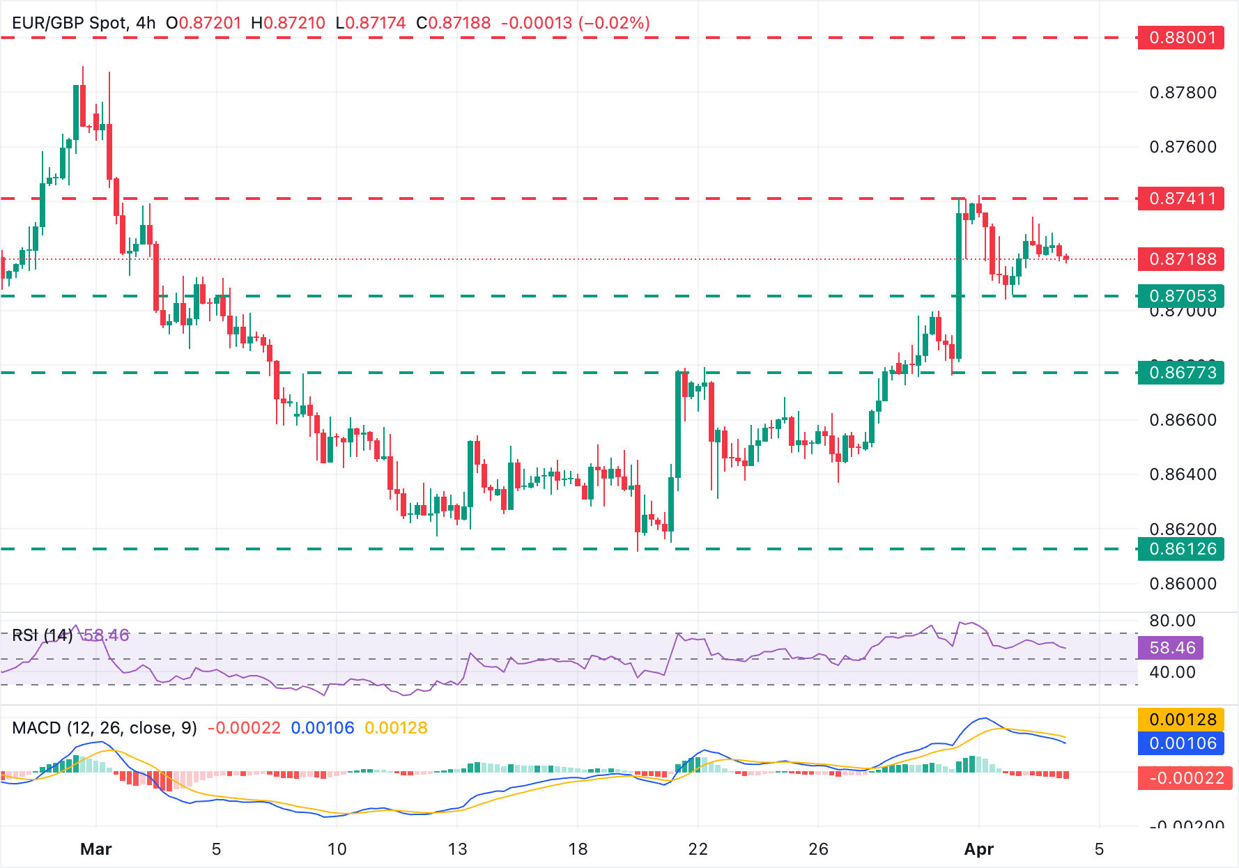 Phân tích tỷ giá EUR/GBP: Euro chững lại dưới mức kháng cự 0.8740.