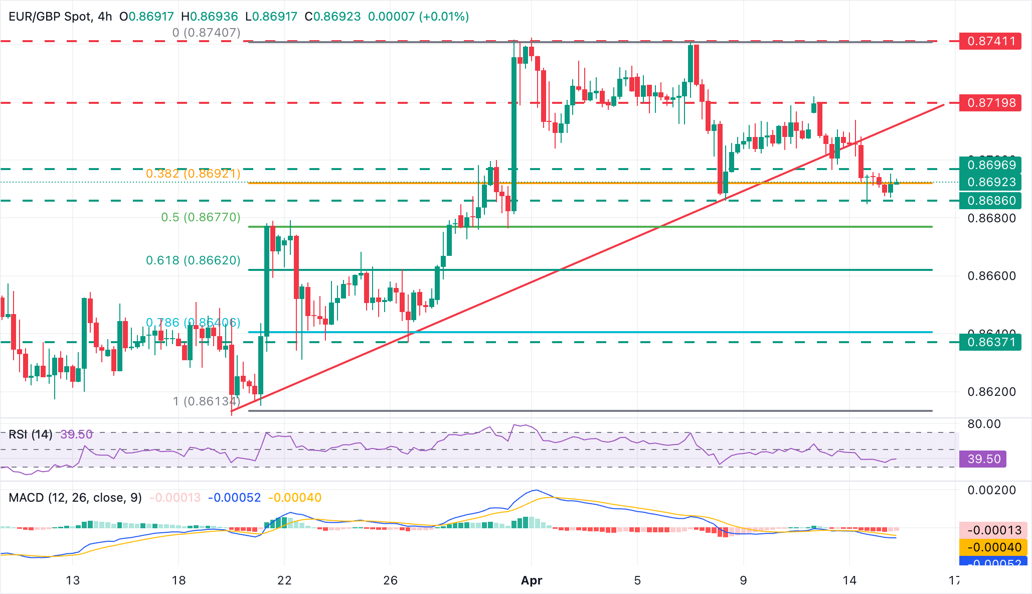 Phân tích tỷ giá EUR/GBP: Euro đang chịu áp lực giảm xuống dưới mức 0.8700.