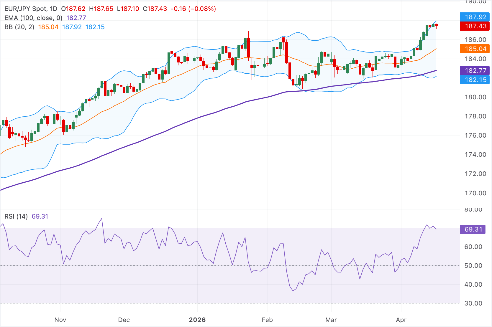 Dự báo giá EUR/JPY: Suy yếu xuống gần mức 187.50, nhưng vẫn duy trì xu hướng tăng trên đường EMA 100 ngày.