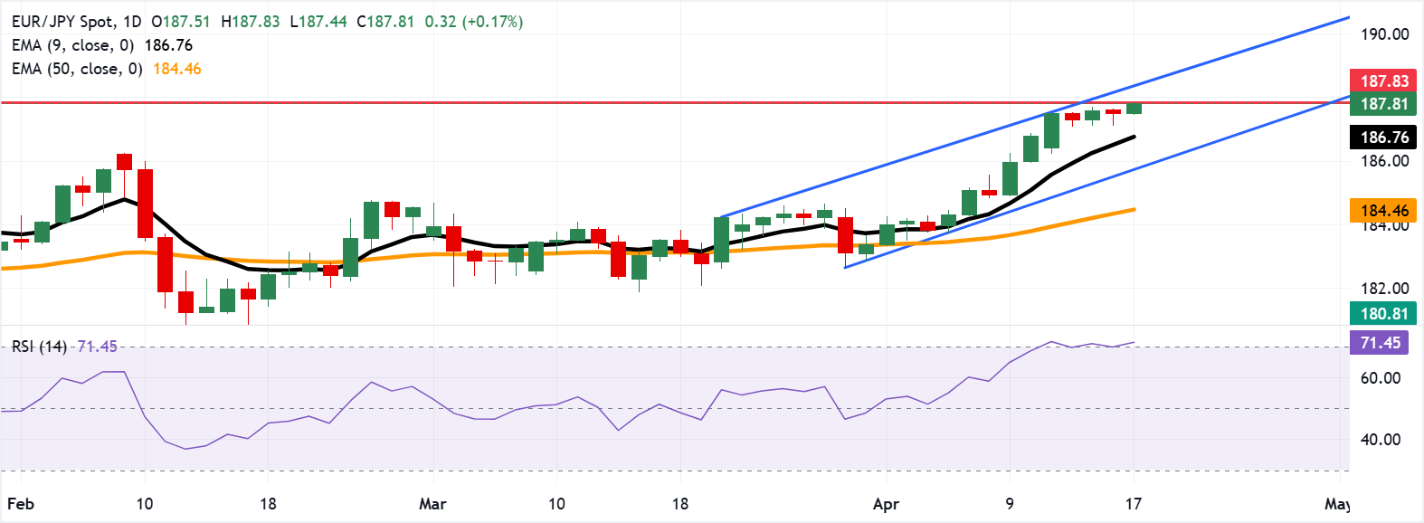 EUR/JPY: Biểu đồ hàng ngày