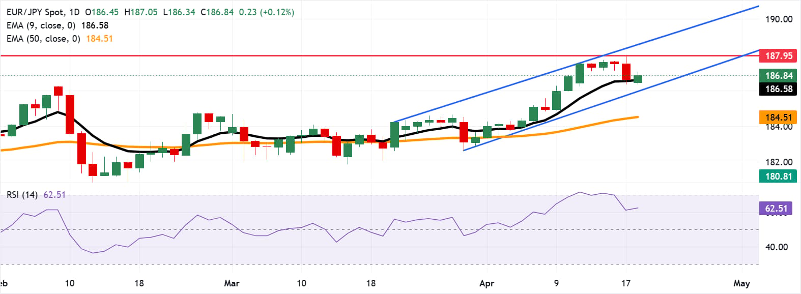 Dự báo giá EUR/JPY: Kiểm tra mức kháng cự 187.00 khi xu hướng tăng giá vẫn tiếp diễn.
