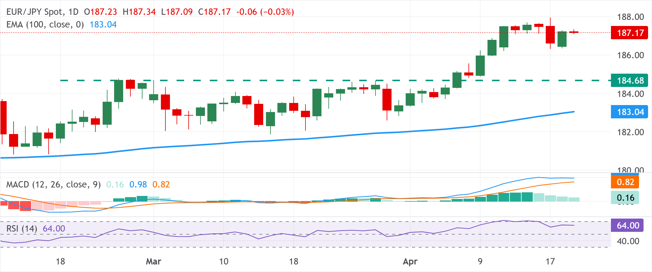Dự báo giá EUR/JPY: Đường giá đi ngang trên mức 187.00 xu hướng tăng giá vẫn tiếp diễn trong bối cảnh đồng JPY suy yếu.