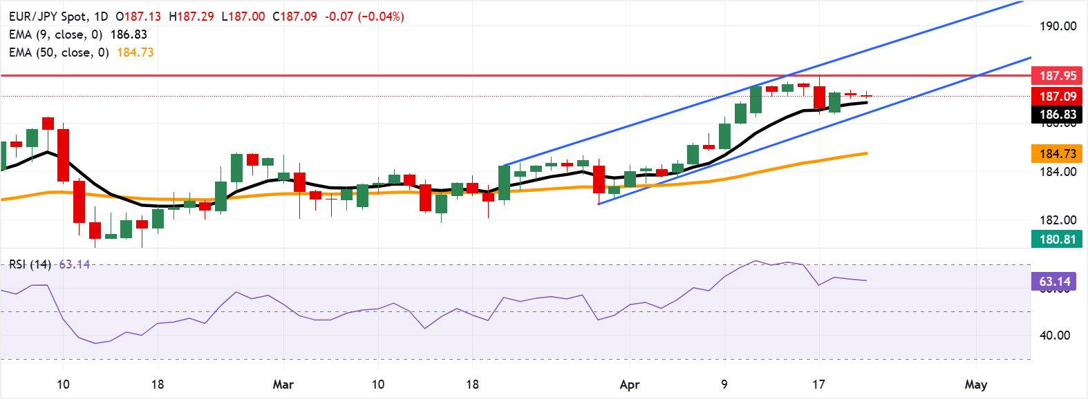 Dự báo giá EUR/JPY: Duy trì trên mức 187.00 do xu hướng tăng giá vẫn chiếm ưu thế.