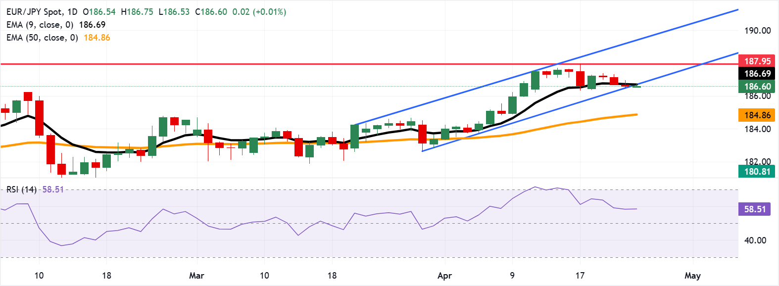 Dự báo giá EUR/JPY: Giữ vững trên mức 186.50 để kiểm tra ngưỡng kháng cự EMA 9 ngày.