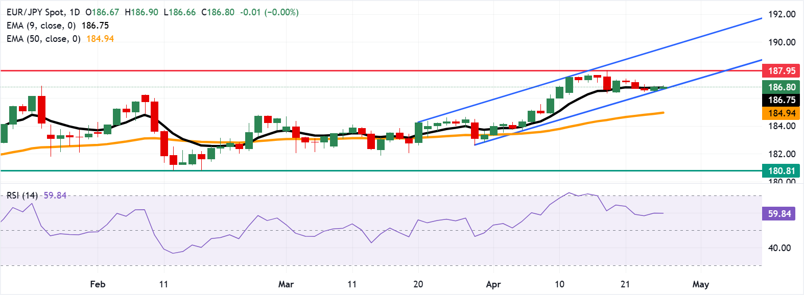 EUR/JPY: Biểu đồ hàng ngày