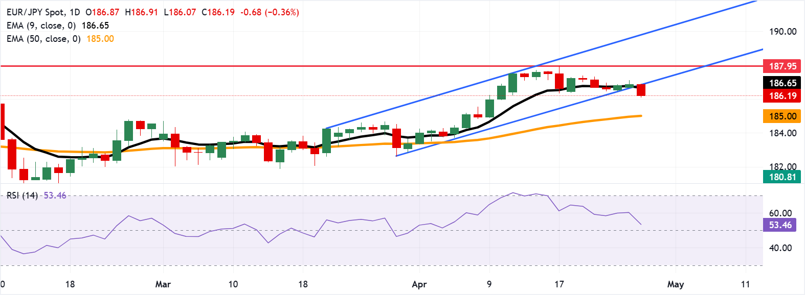 EUR/JPY: Biểu đồ hàng ngày
