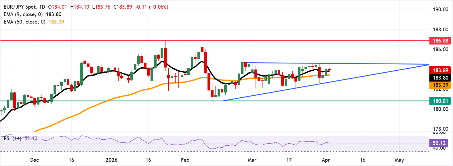 Dự báo giá EUR/JPY: Kiểm tra mức hỗ trợ EMA chín ngày sau khi giảm xuống dưới 184.00.