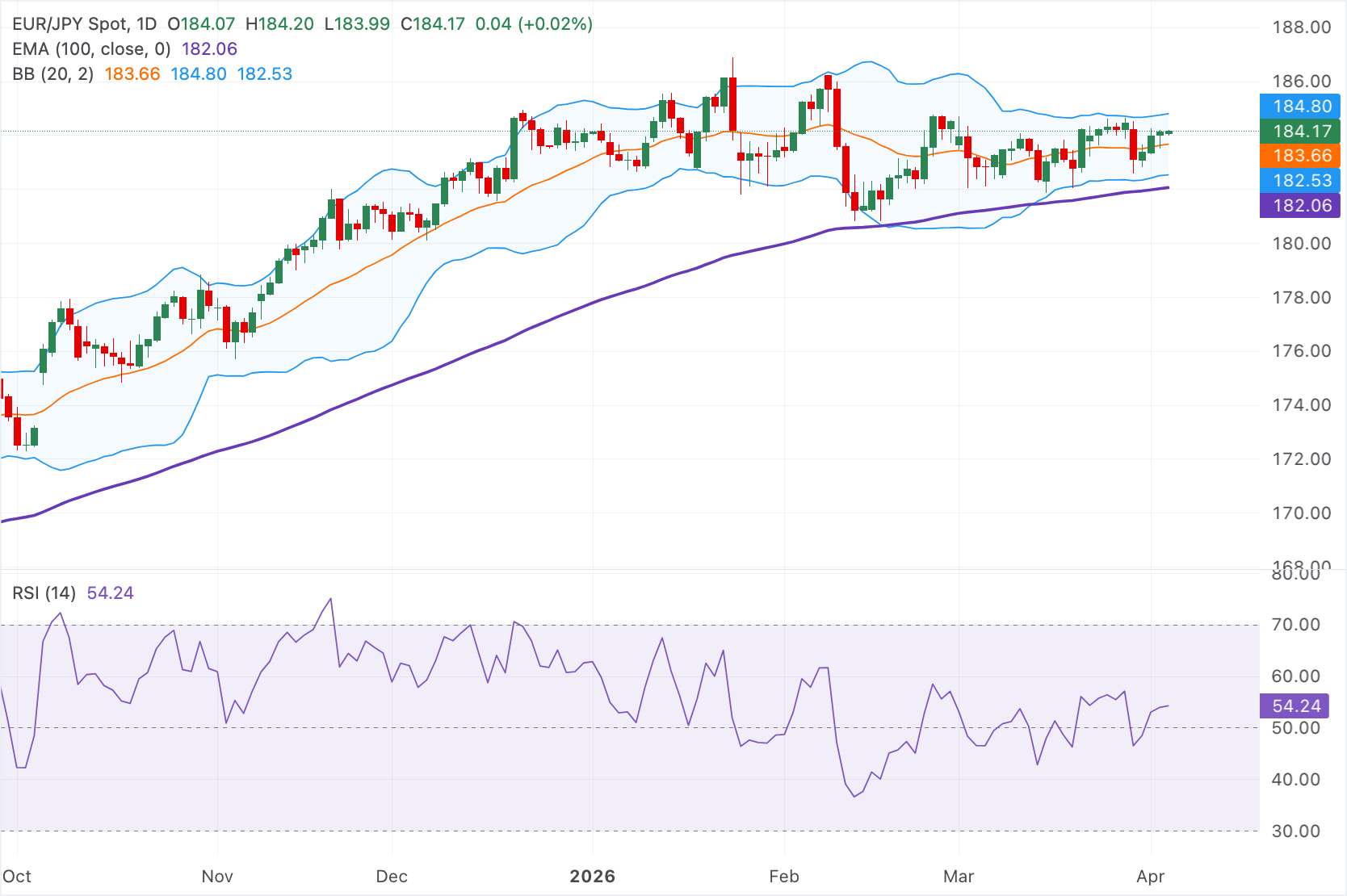 Dự báo giá EUR/JPY: Tăng mạnh lên gần mức 184.00, xu hướng tăng giá vẫn duy trì trên đường EMA 100 ngày.