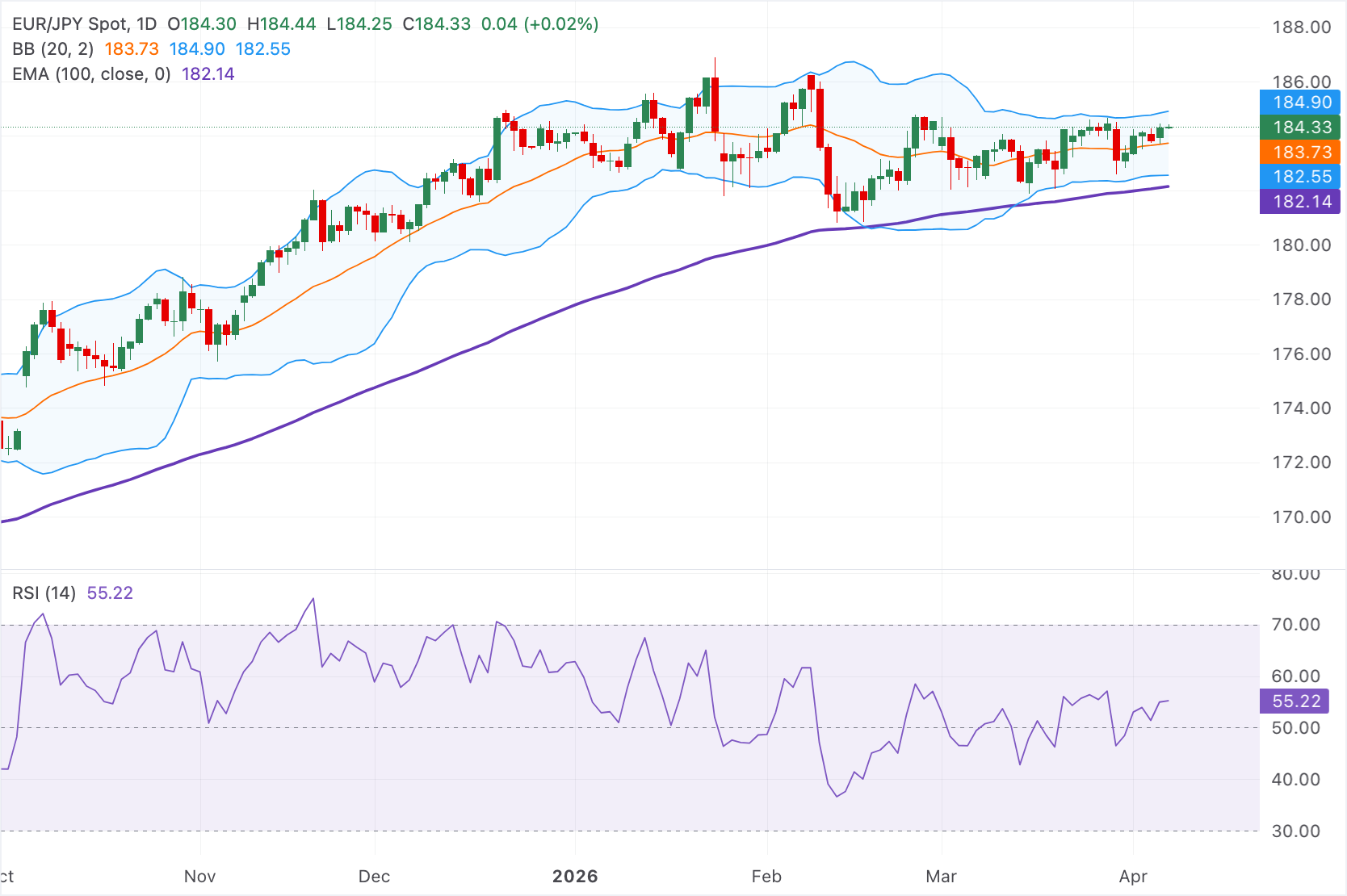 Dự báo giá EUR/JPY: Giữ ổn định nhưng vẫn duy trì xu hướng tăng nếu vượt qua đường EMA 100 ngày.