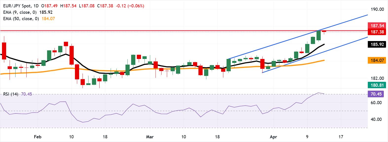 Dự báo giá EUR/JPY: Duy trì ở mức gần 187.50, thiết lập kỷ lục cao mới.